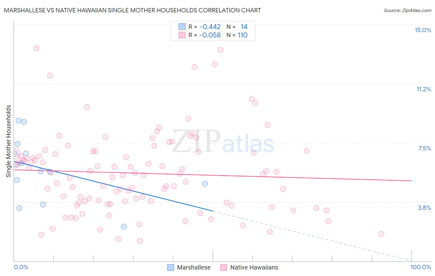 Marshallese vs Native Hawaiian Single Mother Households