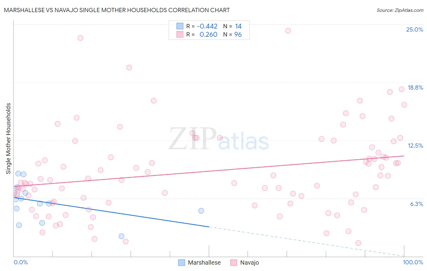 Marshallese vs Navajo Single Mother Households