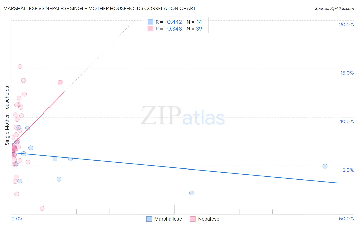 Marshallese vs Nepalese Single Mother Households