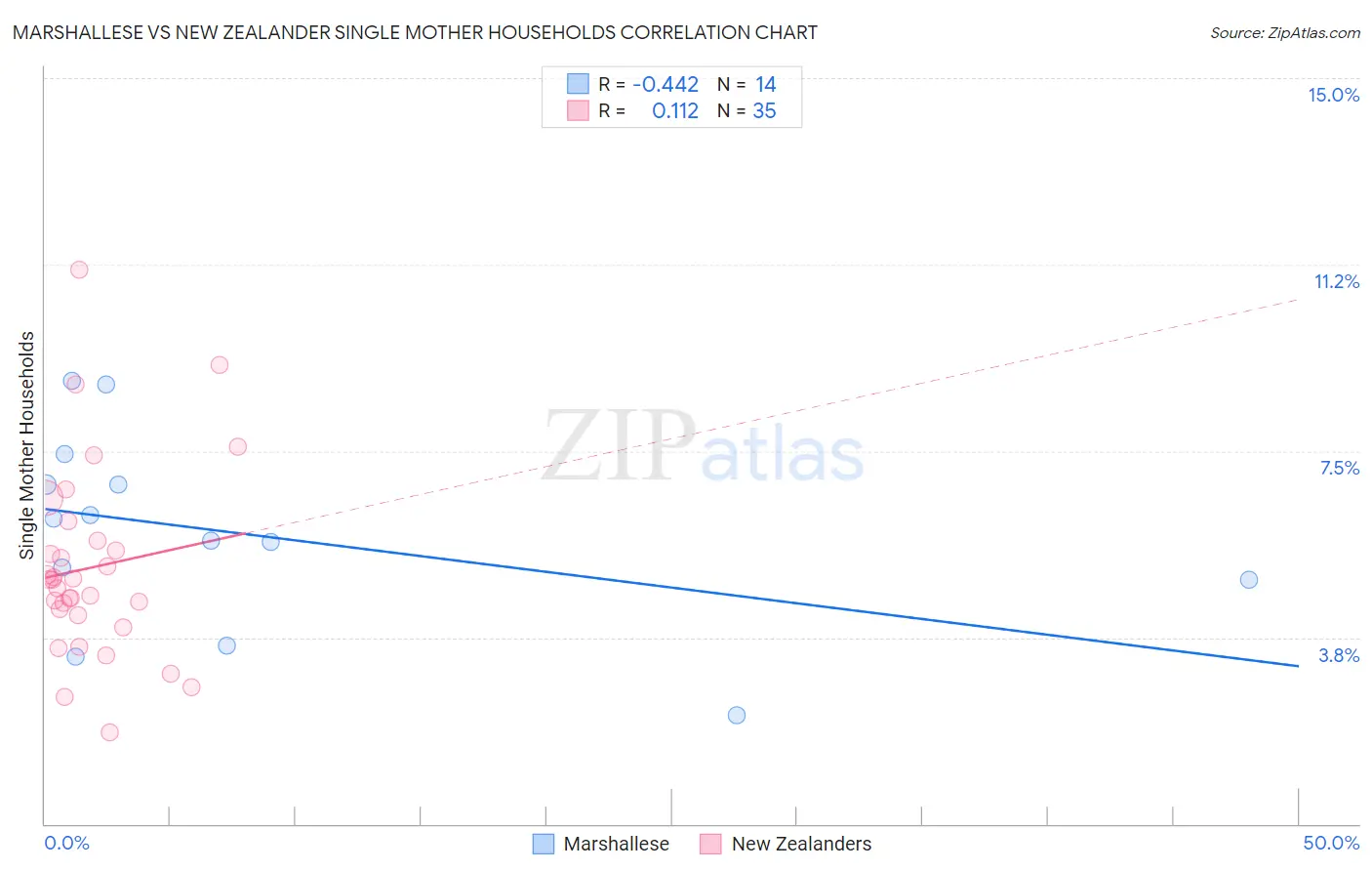 Marshallese vs New Zealander Single Mother Households