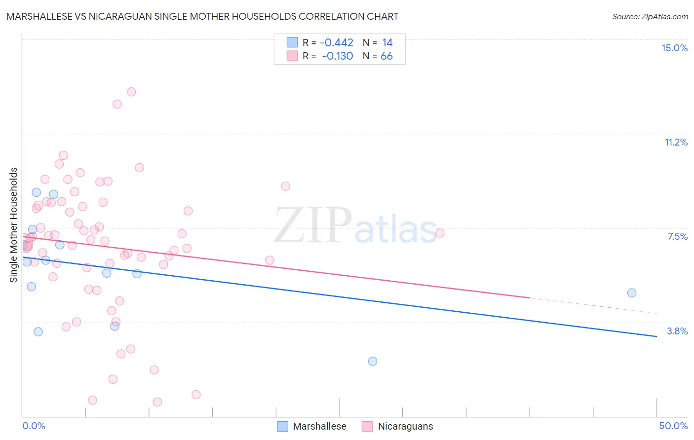 Marshallese vs Nicaraguan Single Mother Households