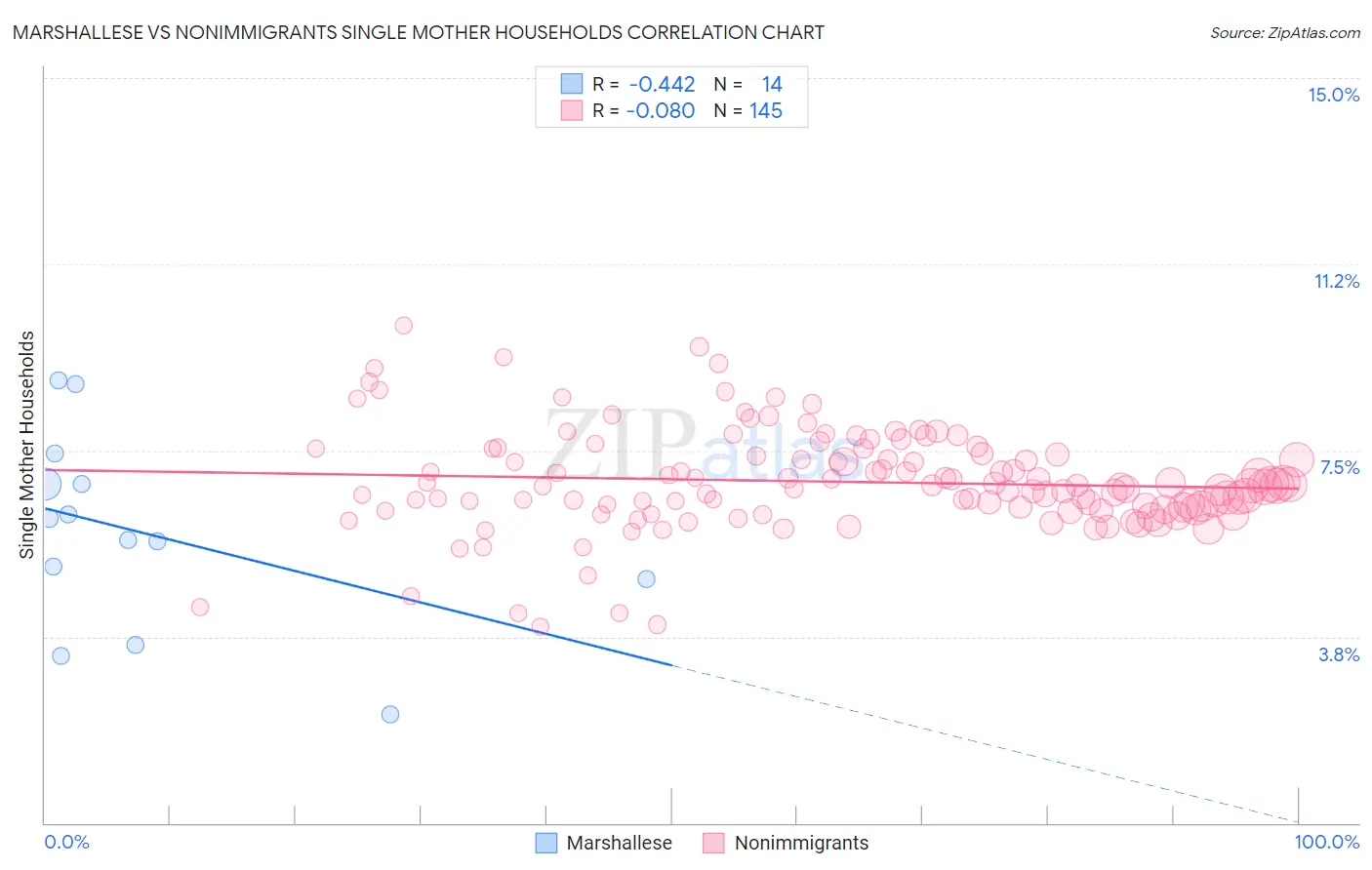 Marshallese vs Nonimmigrants Single Mother Households