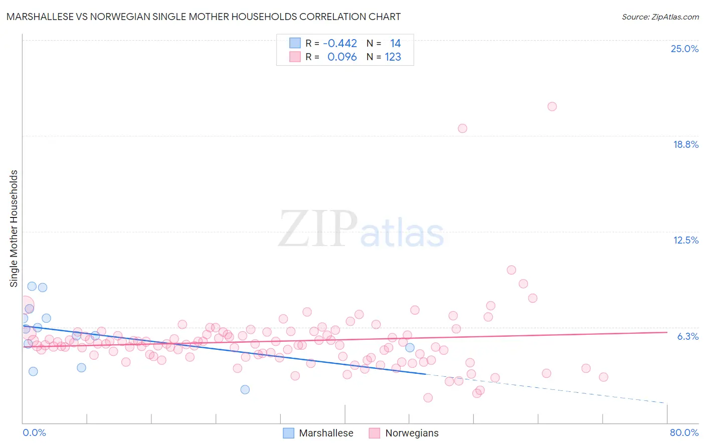 Marshallese vs Norwegian Single Mother Households
