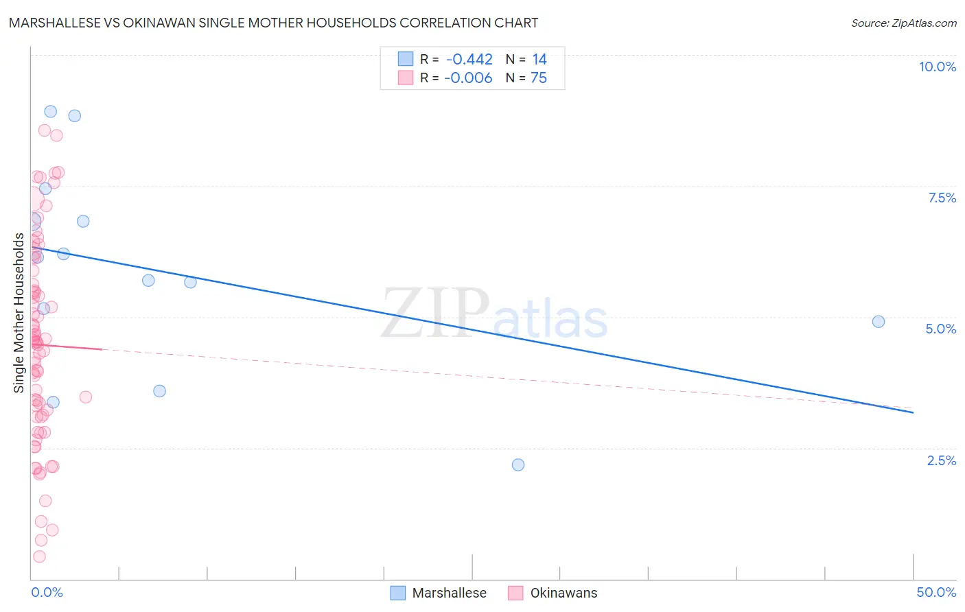 Marshallese vs Okinawan Single Mother Households