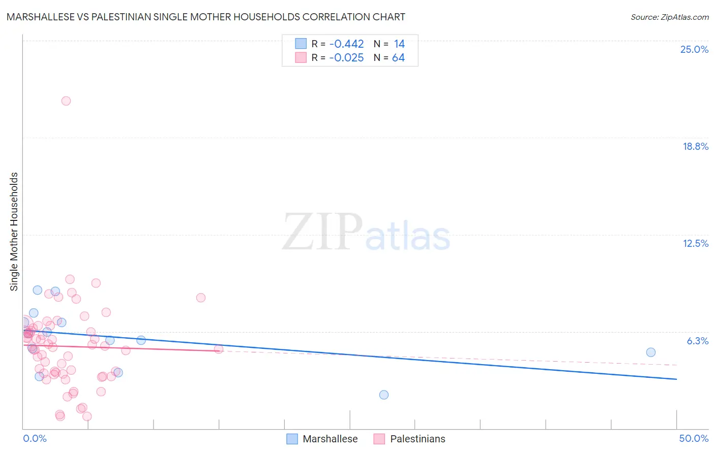 Marshallese vs Palestinian Single Mother Households