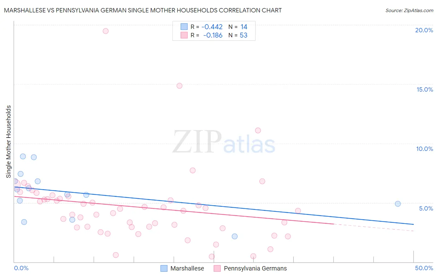 Marshallese vs Pennsylvania German Single Mother Households