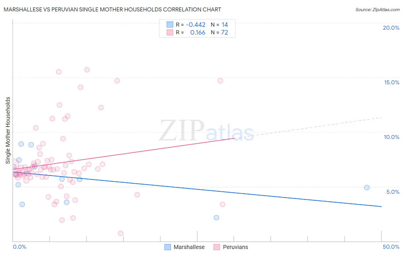 Marshallese vs Peruvian Single Mother Households