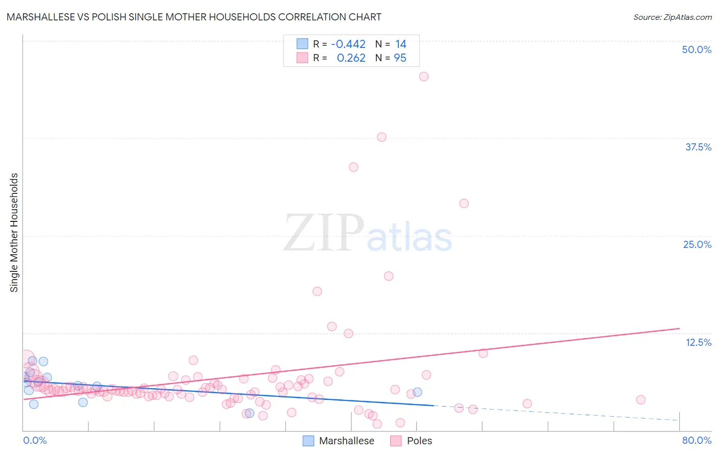 Marshallese vs Polish Single Mother Households