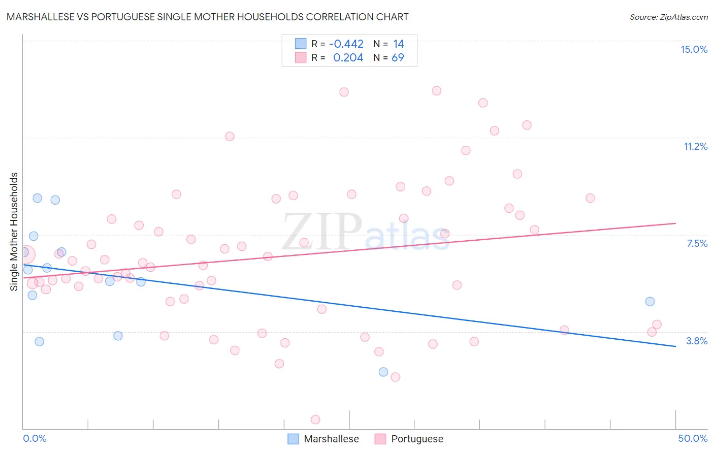 Marshallese vs Portuguese Single Mother Households
