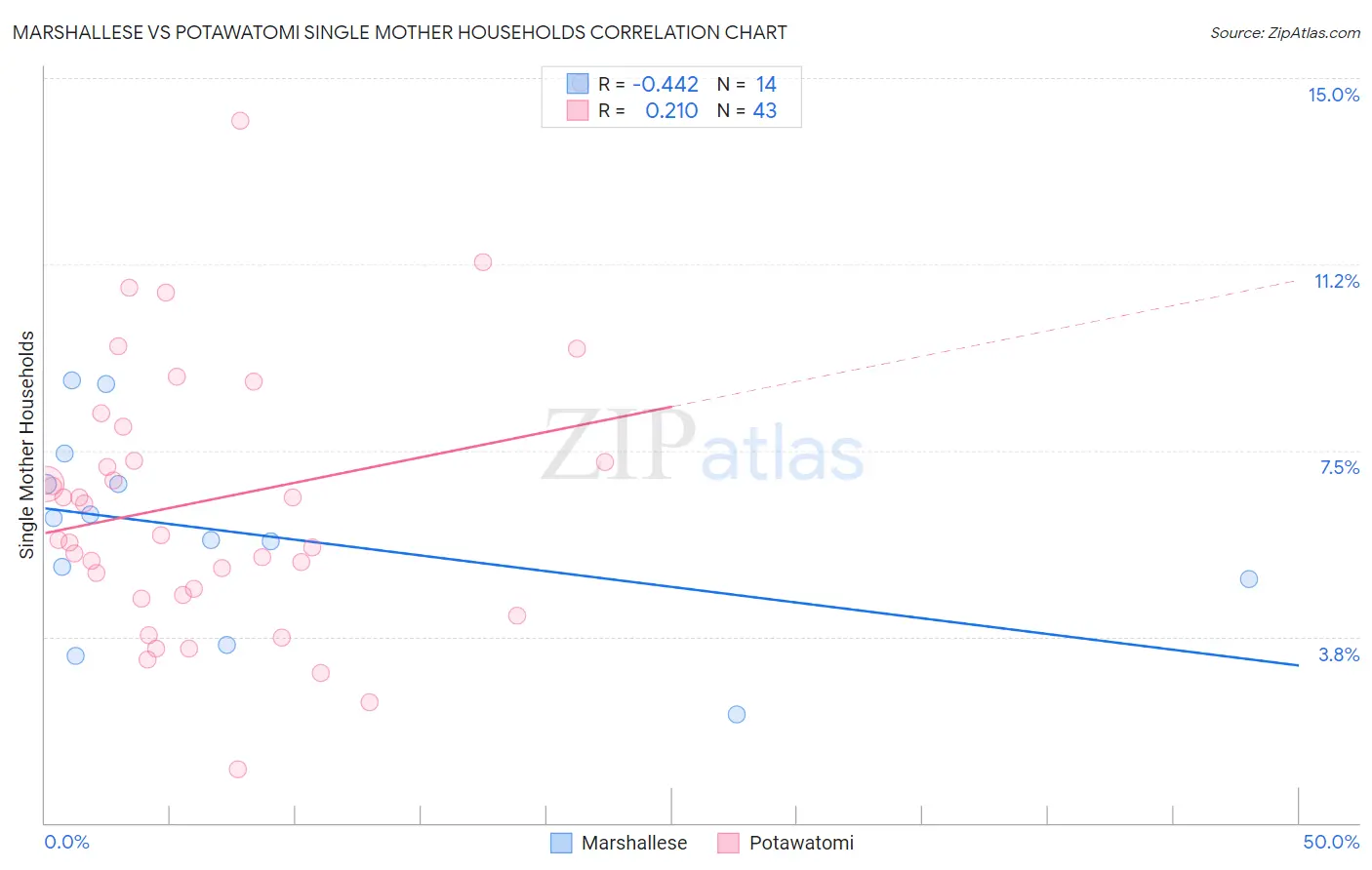 Marshallese vs Potawatomi Single Mother Households