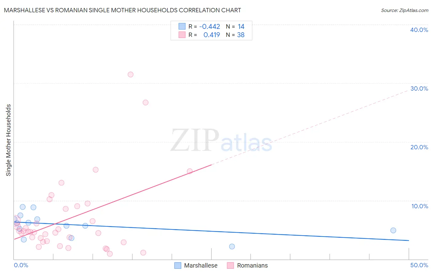 Marshallese vs Romanian Single Mother Households