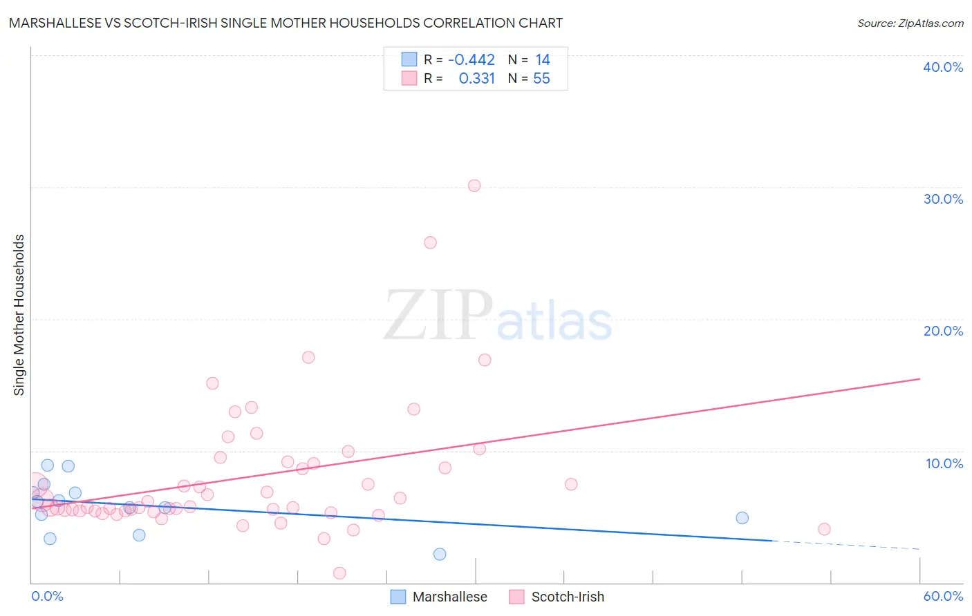 Marshallese vs Scotch-Irish Single Mother Households