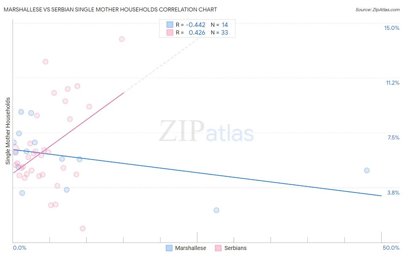 Marshallese vs Serbian Single Mother Households
