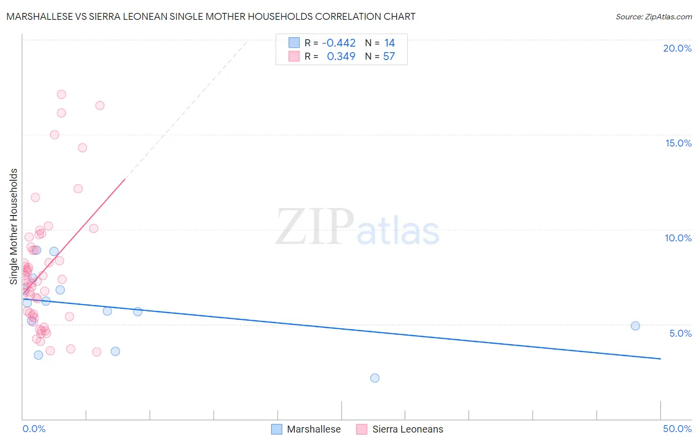 Marshallese vs Sierra Leonean Single Mother Households