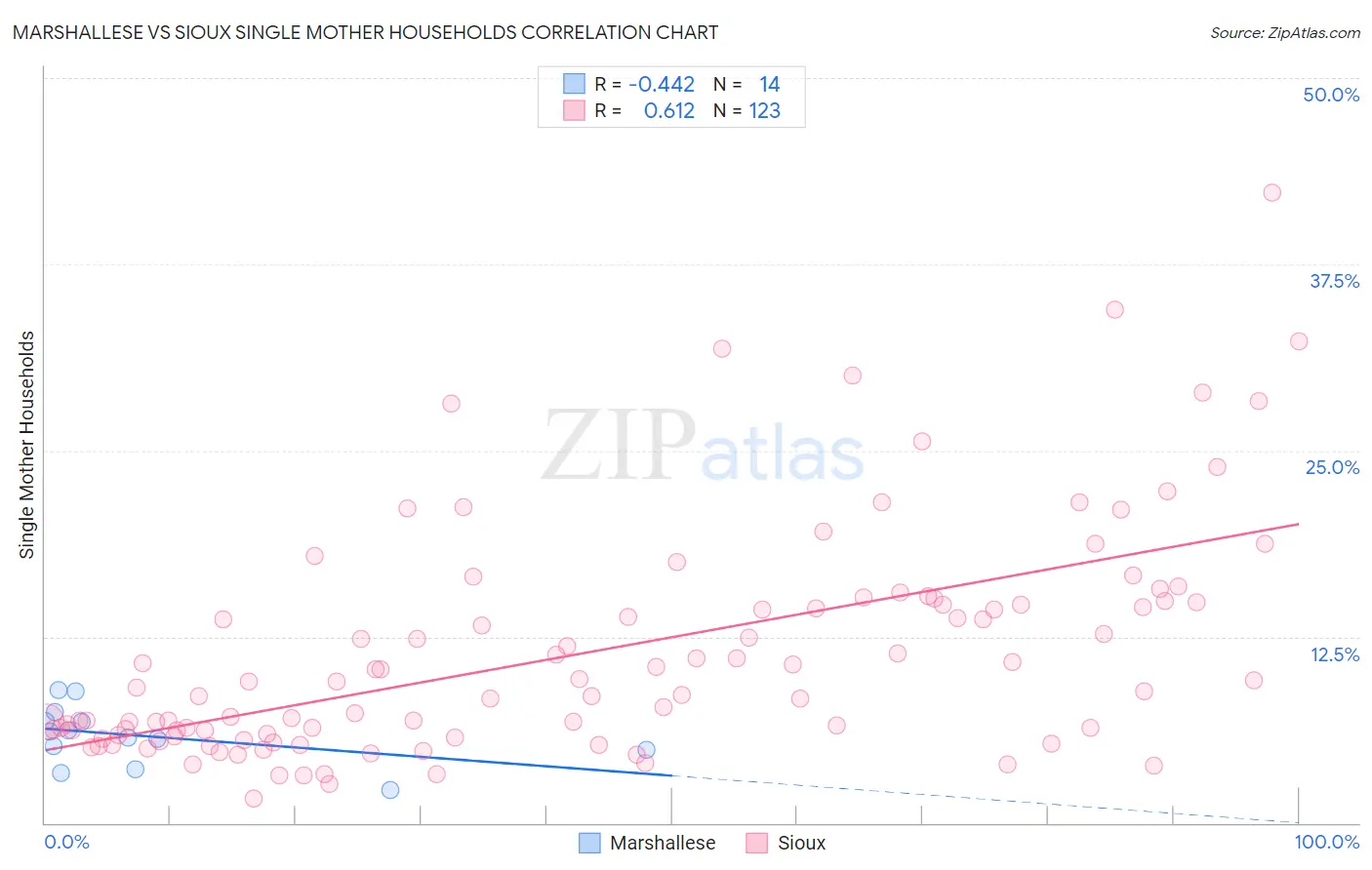 Marshallese vs Sioux Single Mother Households