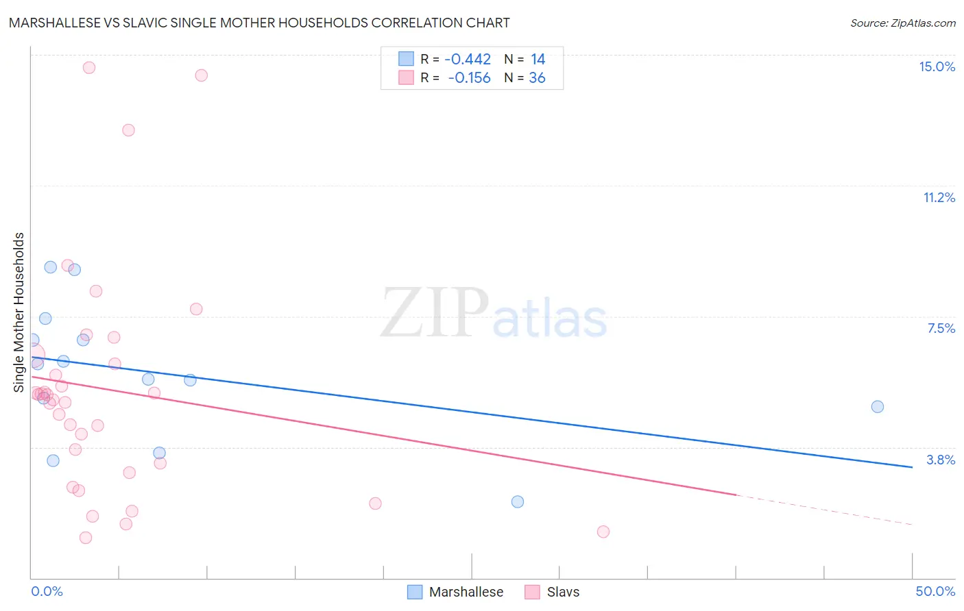 Marshallese vs Slavic Single Mother Households