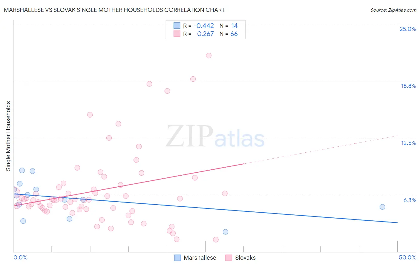Marshallese vs Slovak Single Mother Households