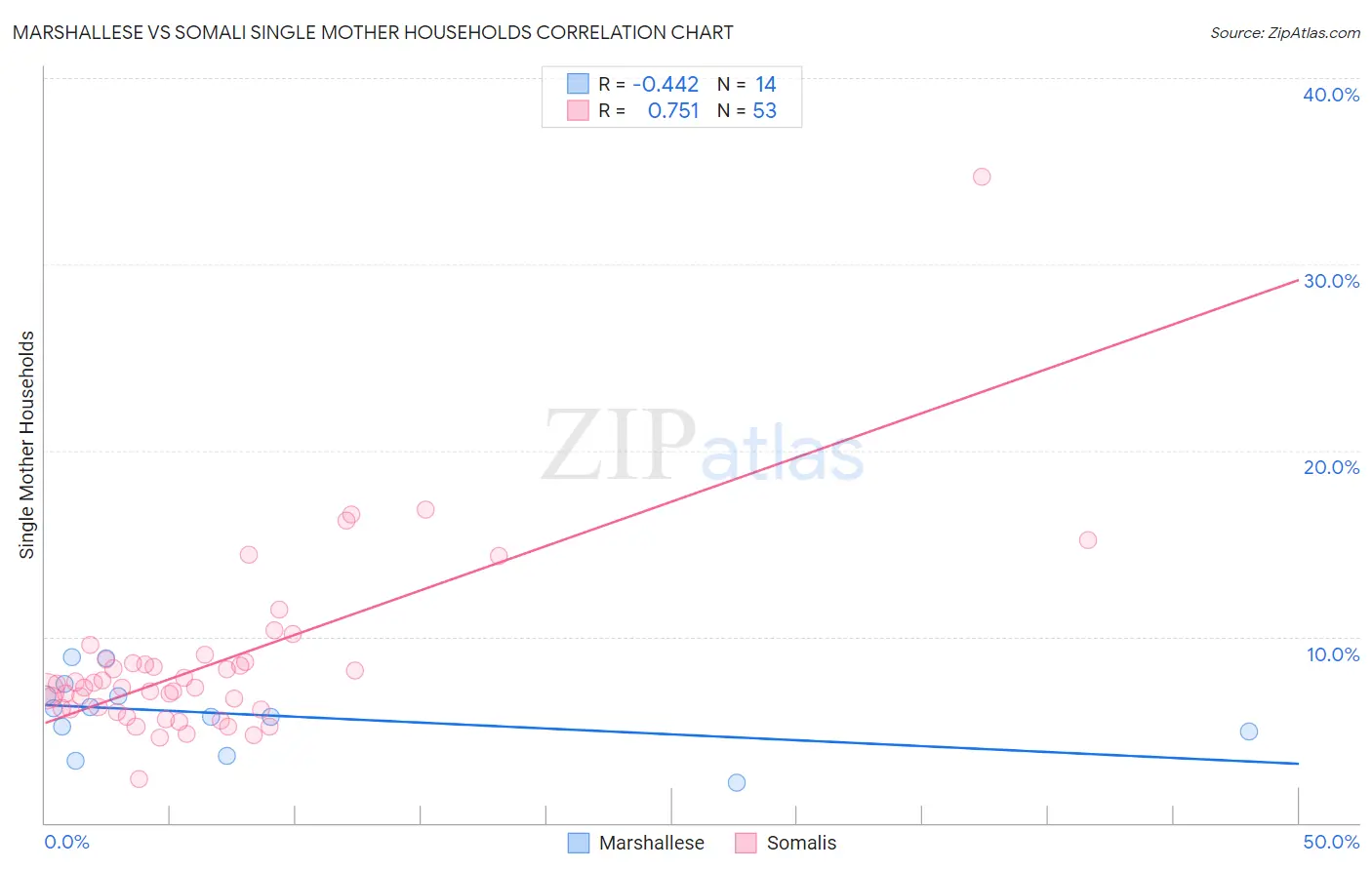 Marshallese vs Somali Single Mother Households