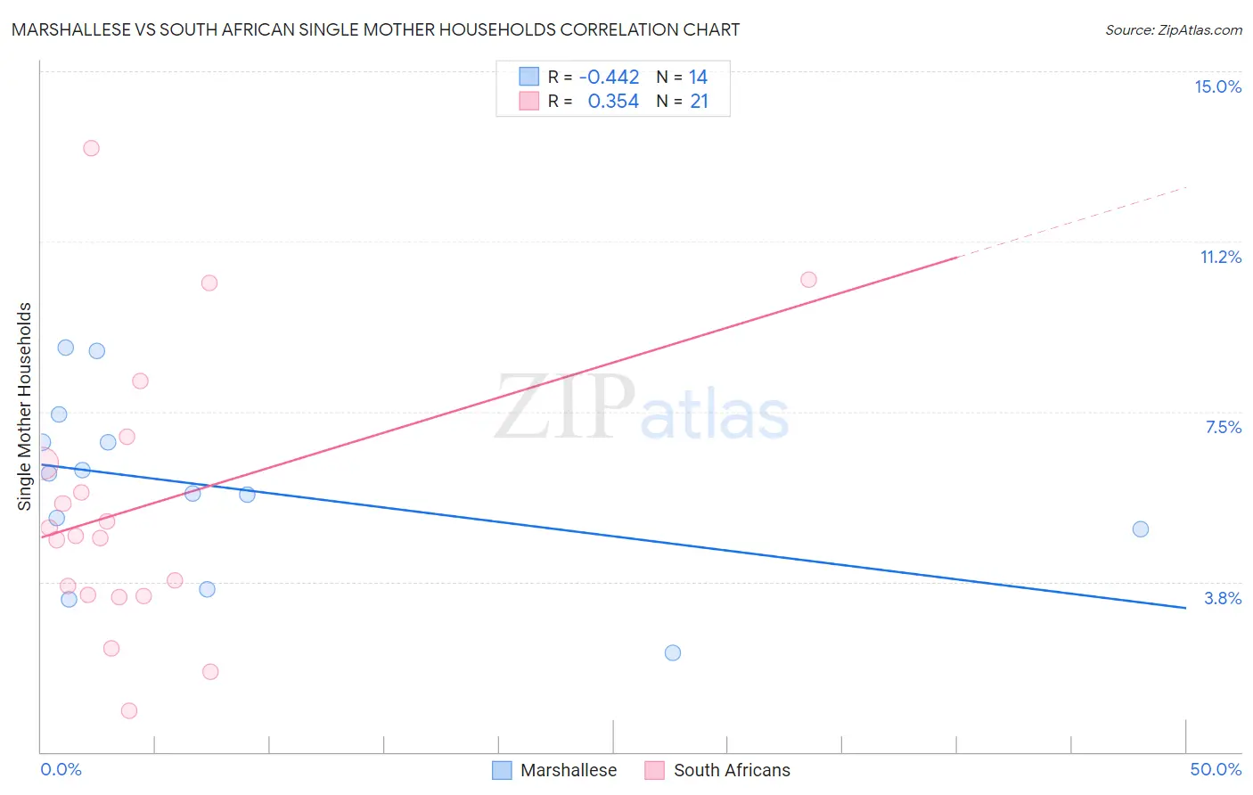 Marshallese vs South African Single Mother Households