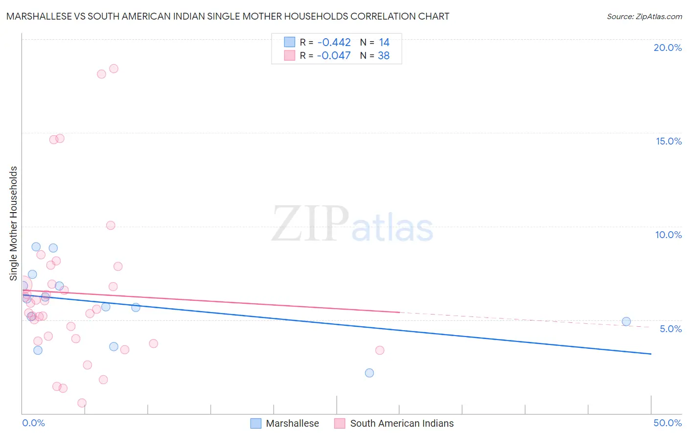 Marshallese vs South American Indian Single Mother Households