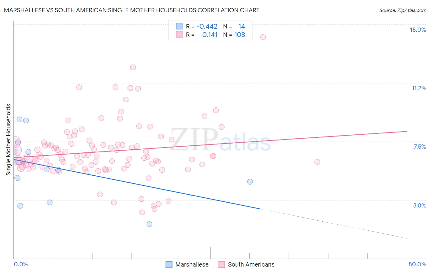 Marshallese vs South American Single Mother Households