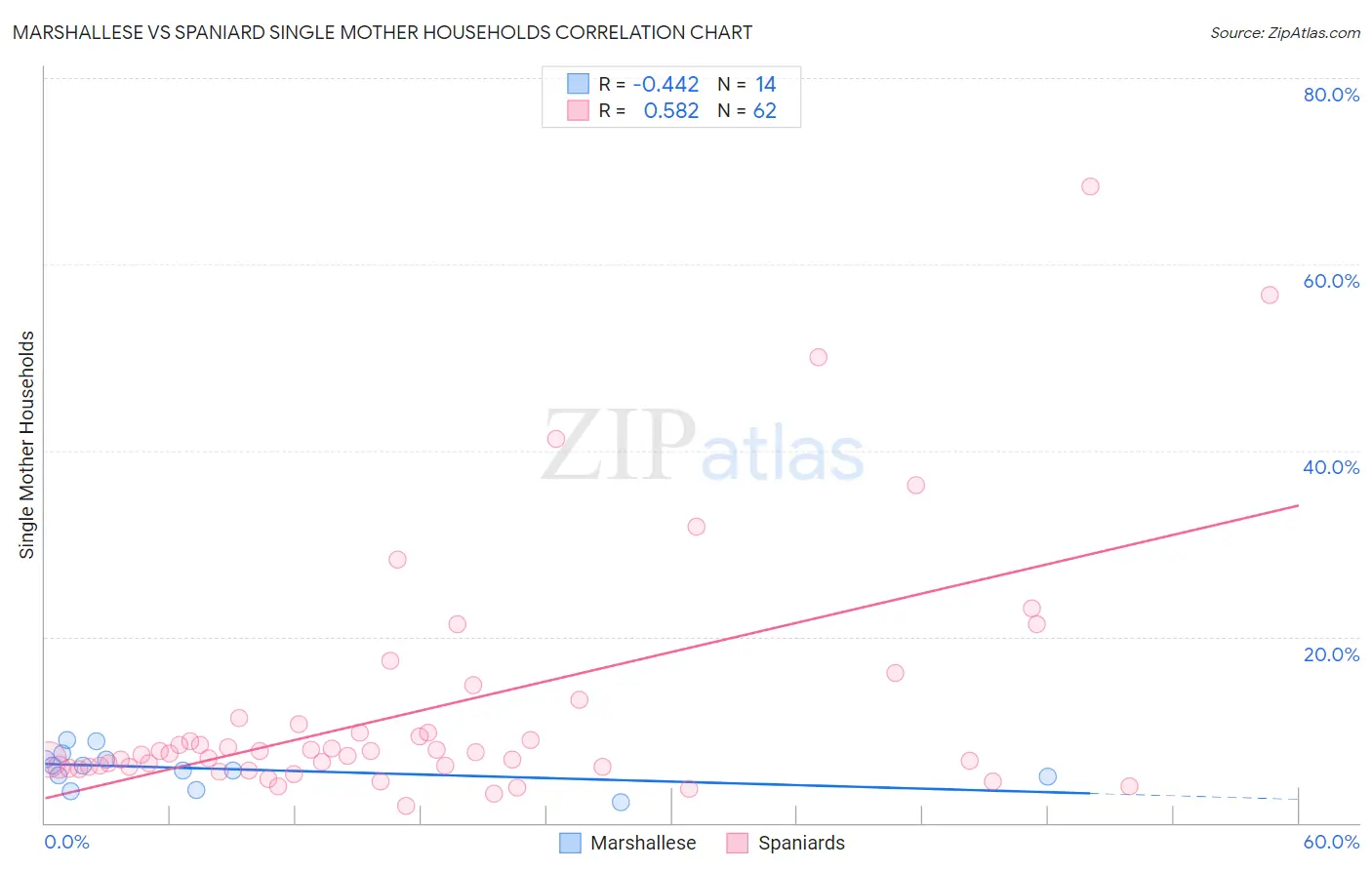 Marshallese vs Spaniard Single Mother Households