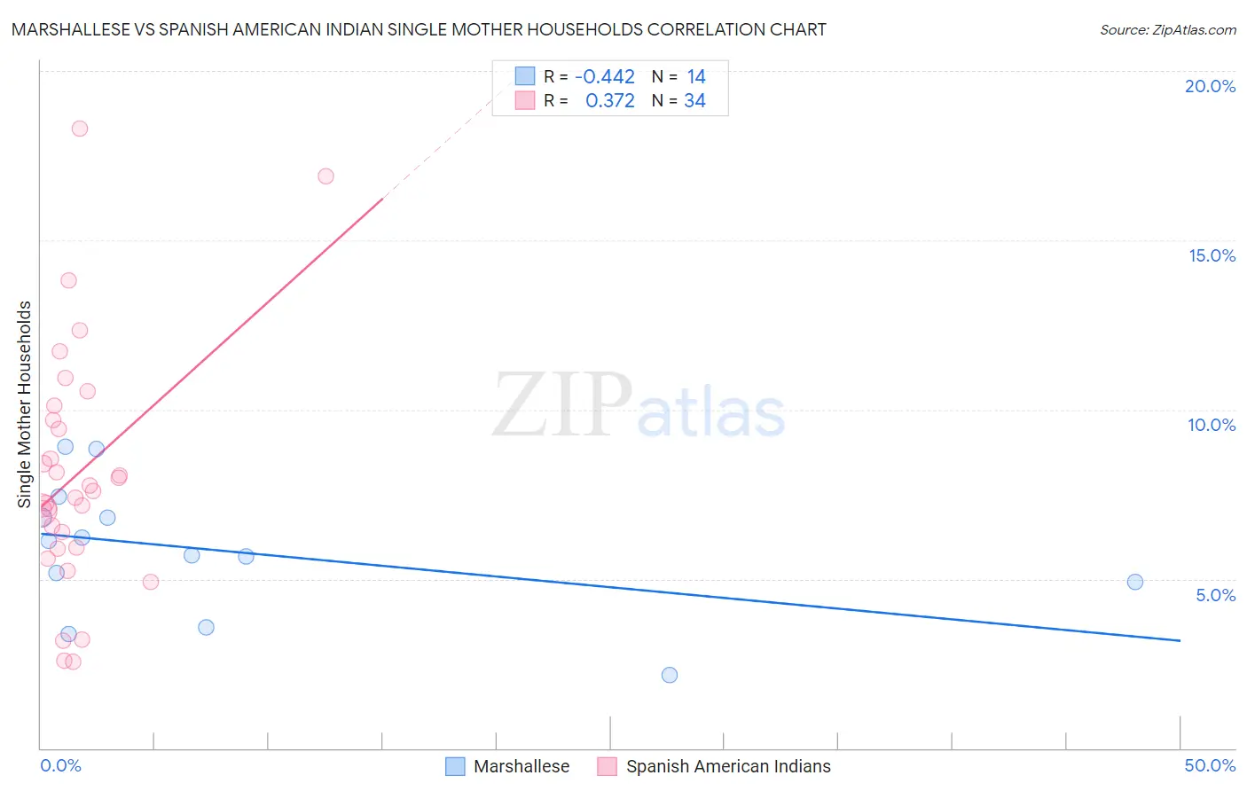 Marshallese vs Spanish American Indian Single Mother Households