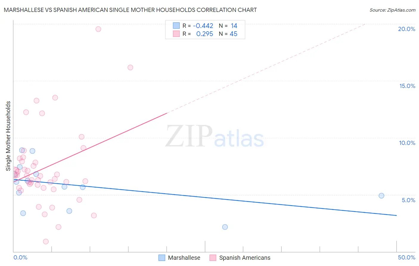 Marshallese vs Spanish American Single Mother Households