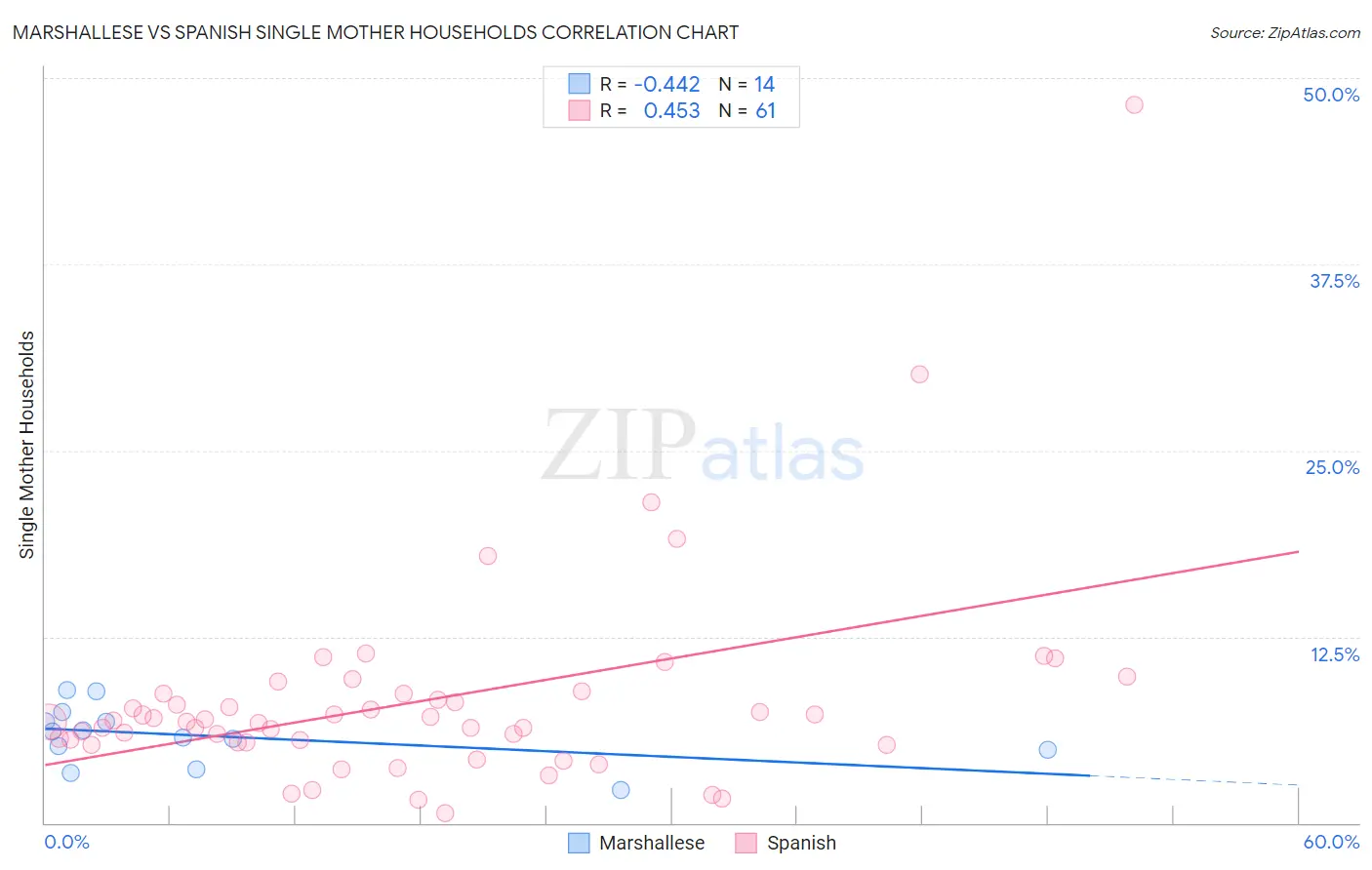 Marshallese vs Spanish Single Mother Households