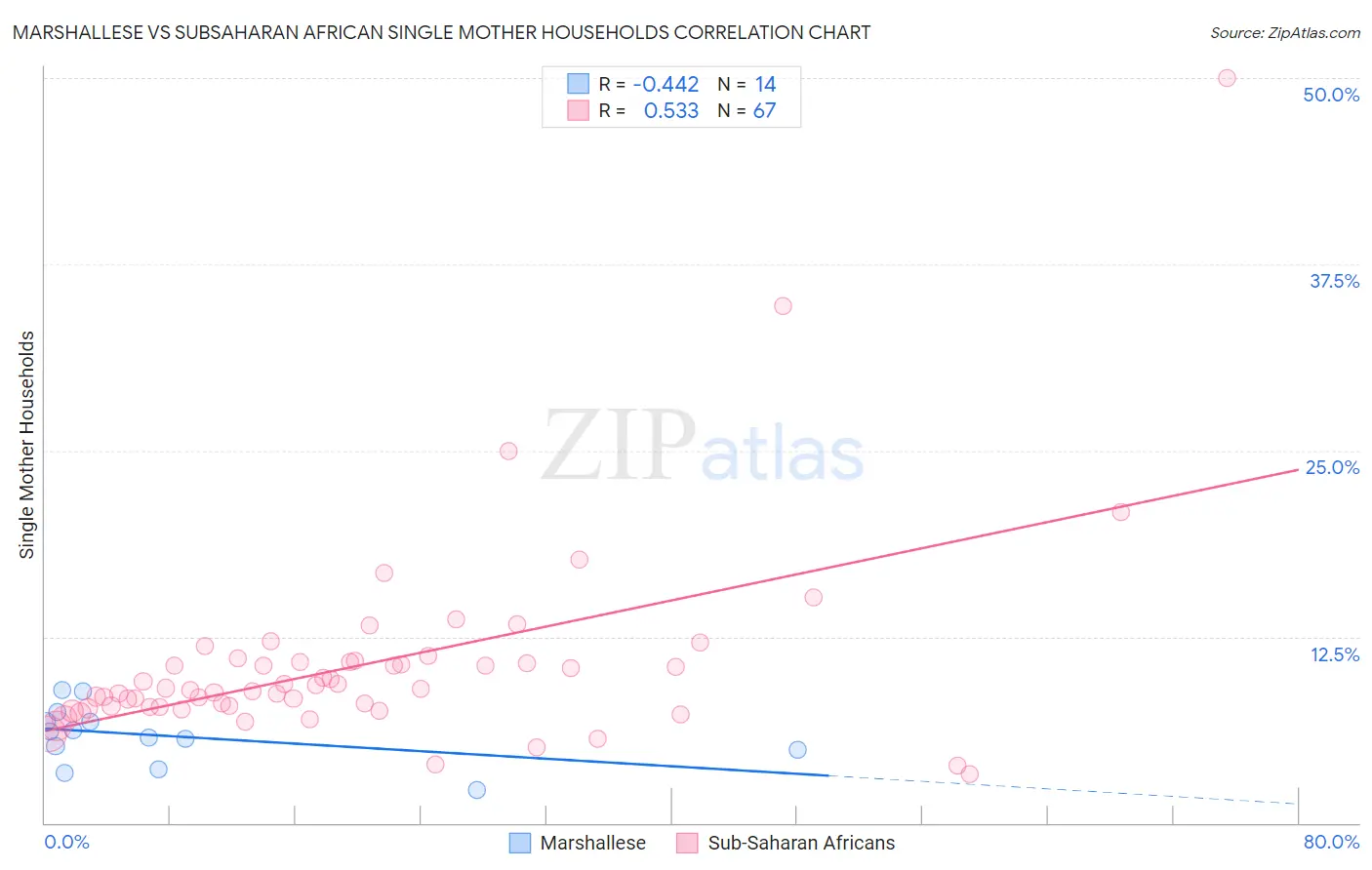 Marshallese vs Subsaharan African Single Mother Households