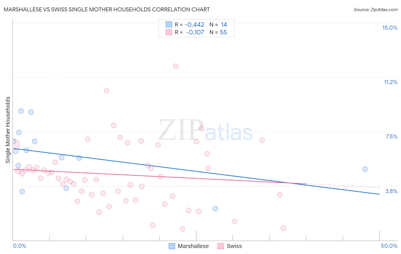 Marshallese vs Swiss Single Mother Households