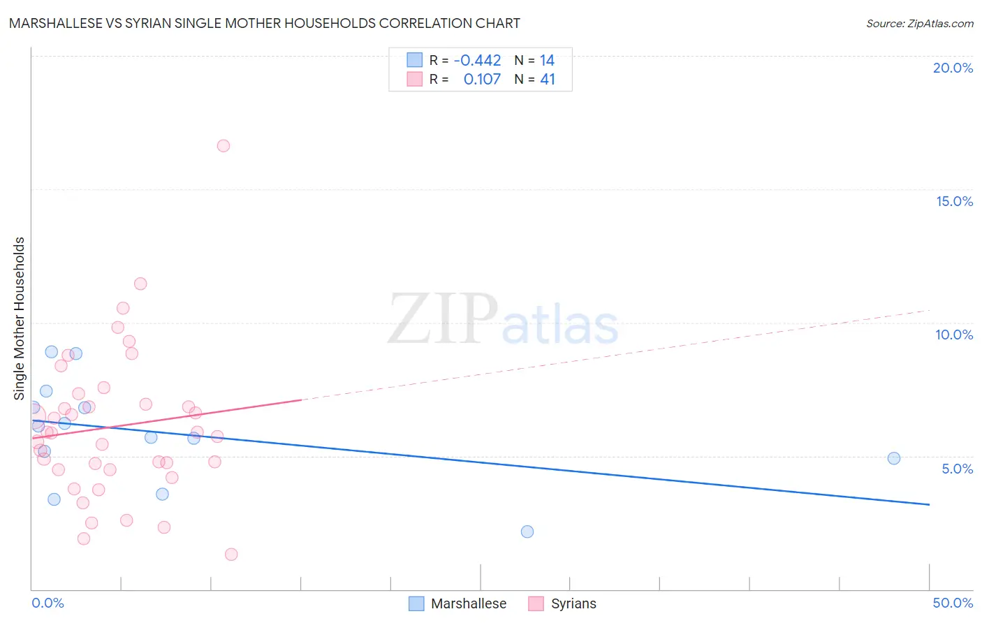Marshallese vs Syrian Single Mother Households