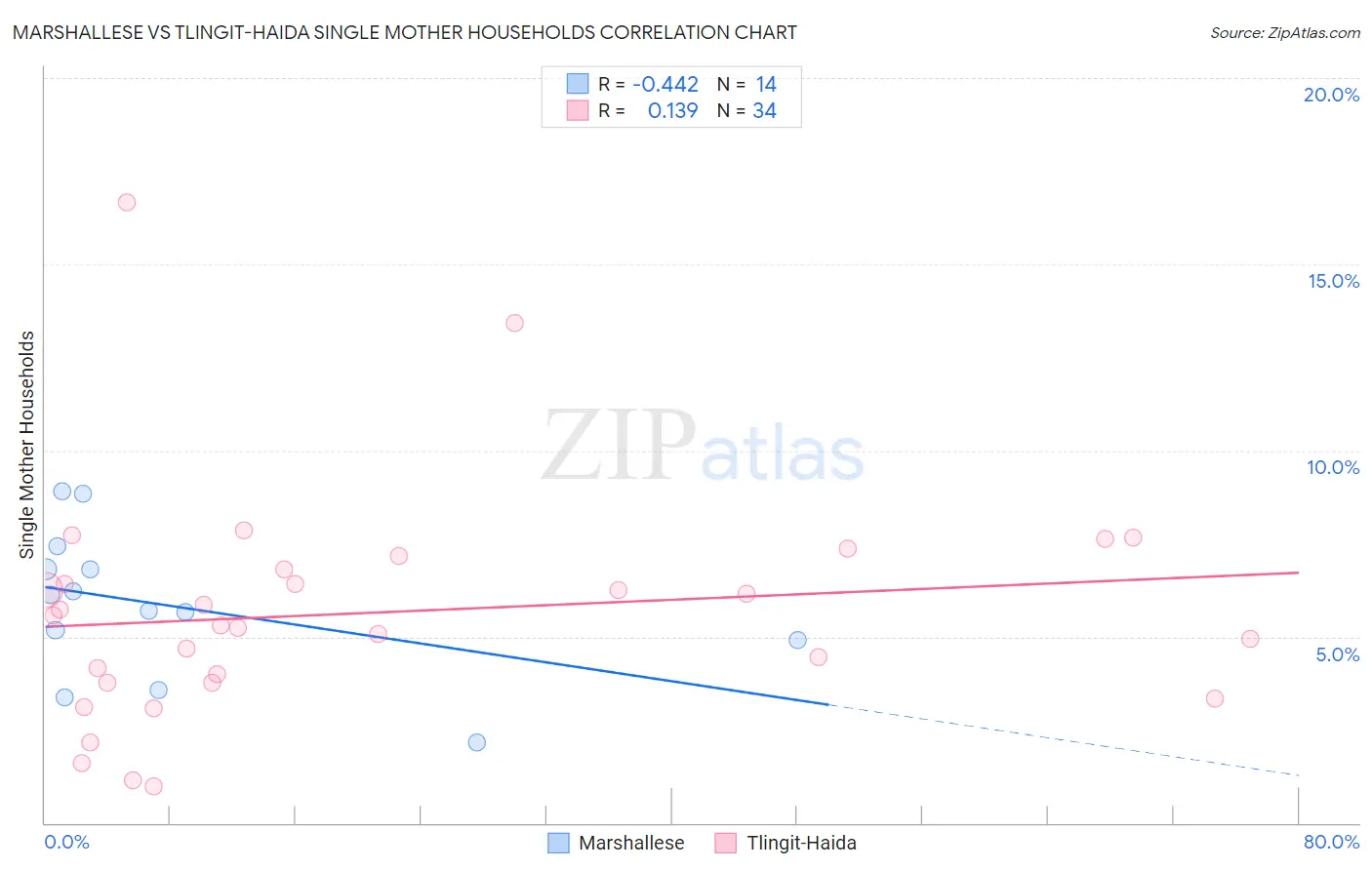 Marshallese vs Tlingit-Haida Single Mother Households