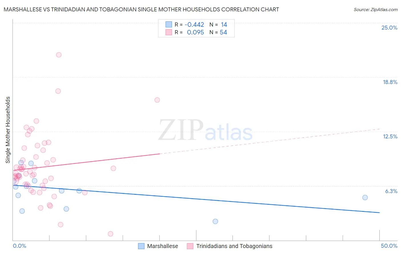Marshallese vs Trinidadian and Tobagonian Single Mother Households
