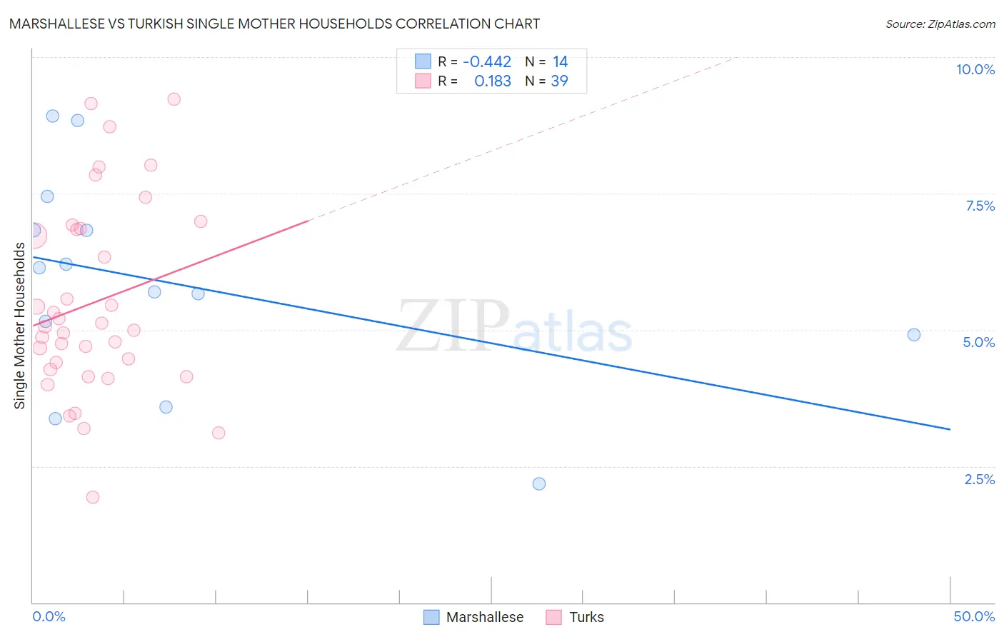 Marshallese vs Turkish Single Mother Households