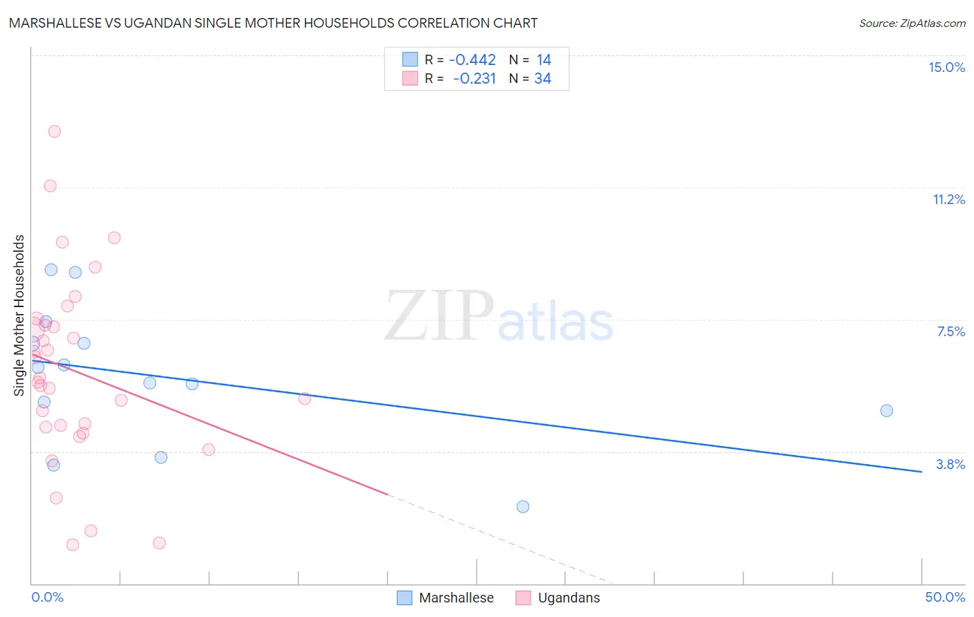 Marshallese vs Ugandan Single Mother Households