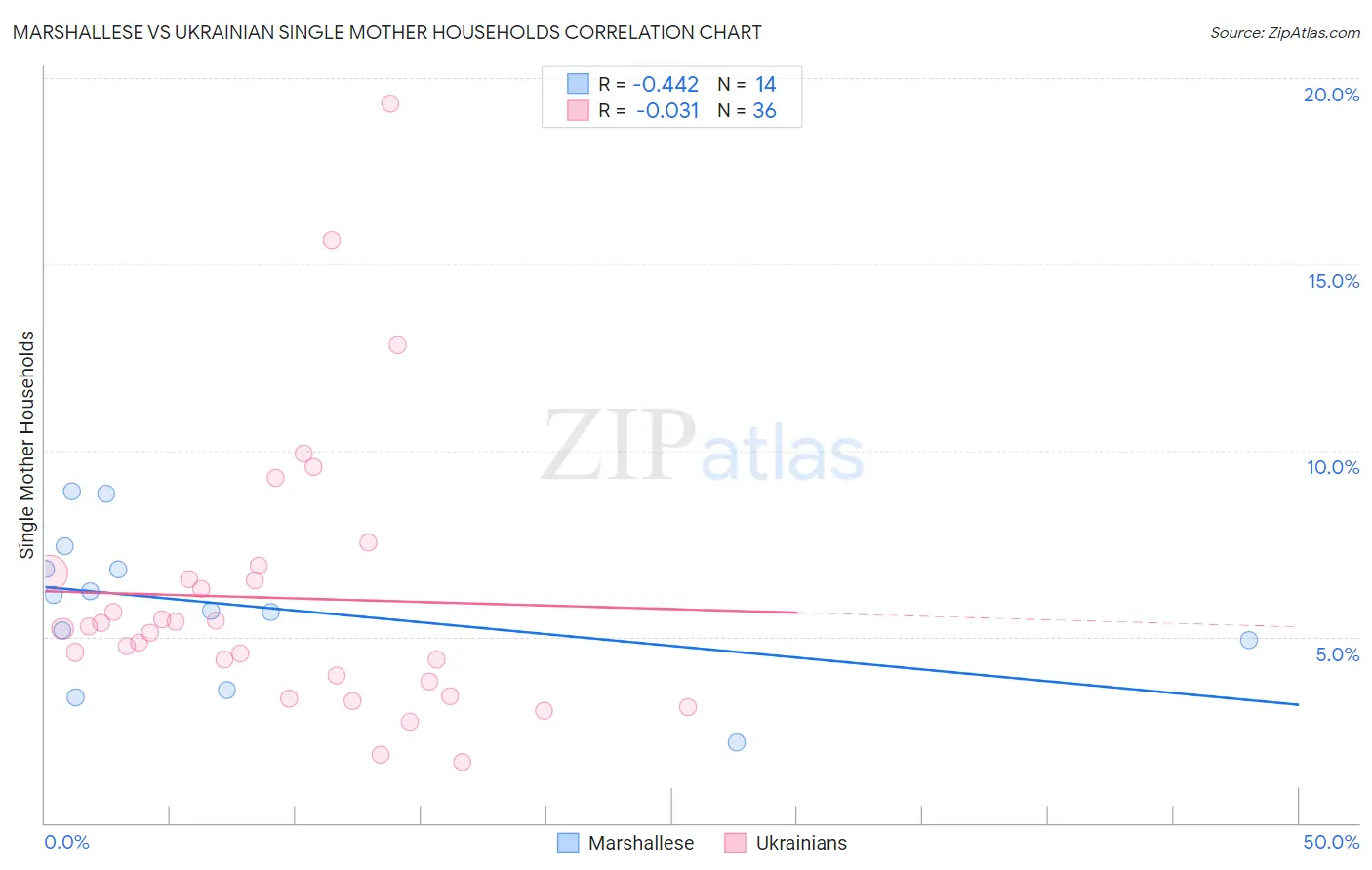 Marshallese vs Ukrainian Single Mother Households