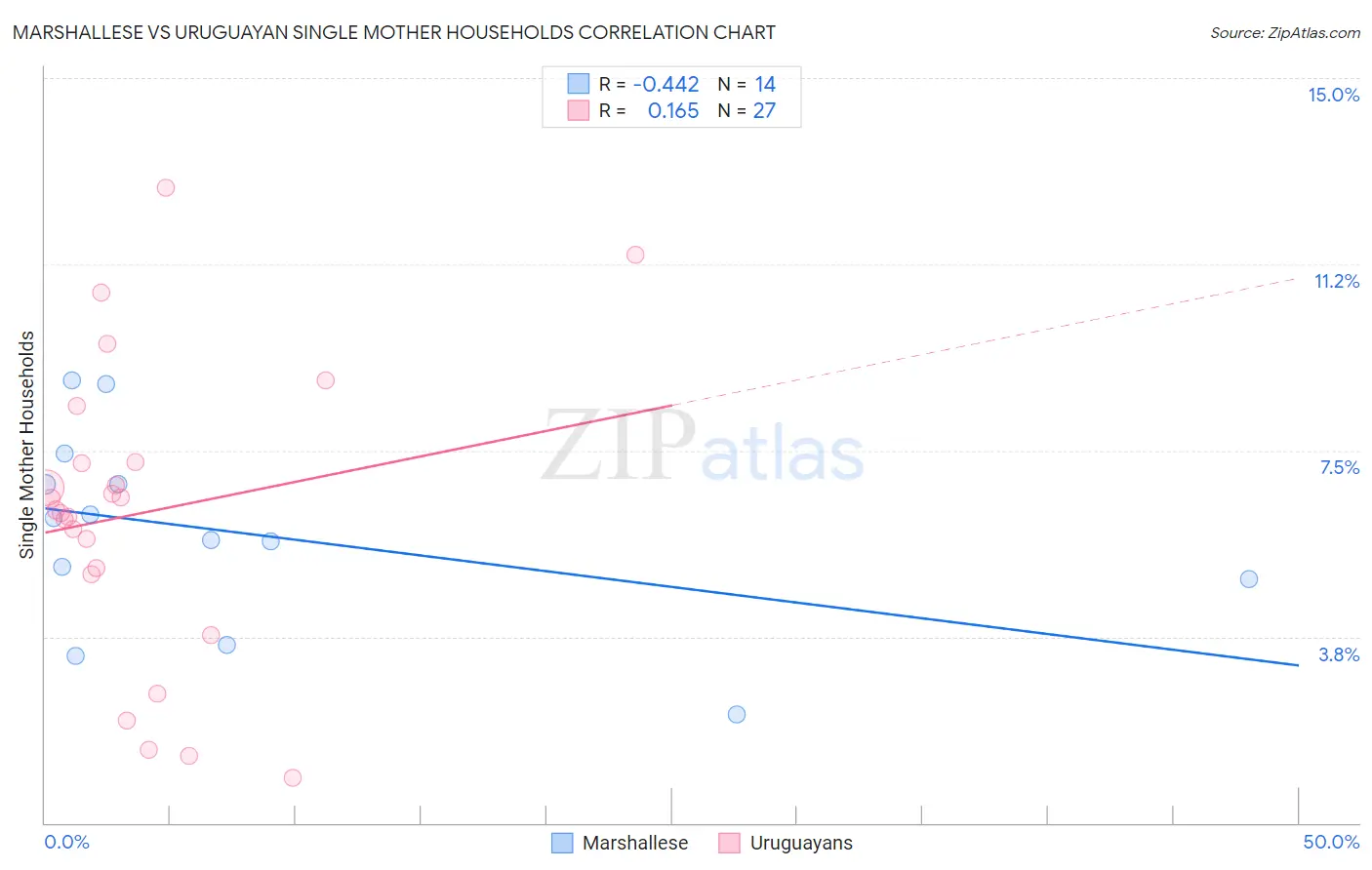Marshallese vs Uruguayan Single Mother Households
