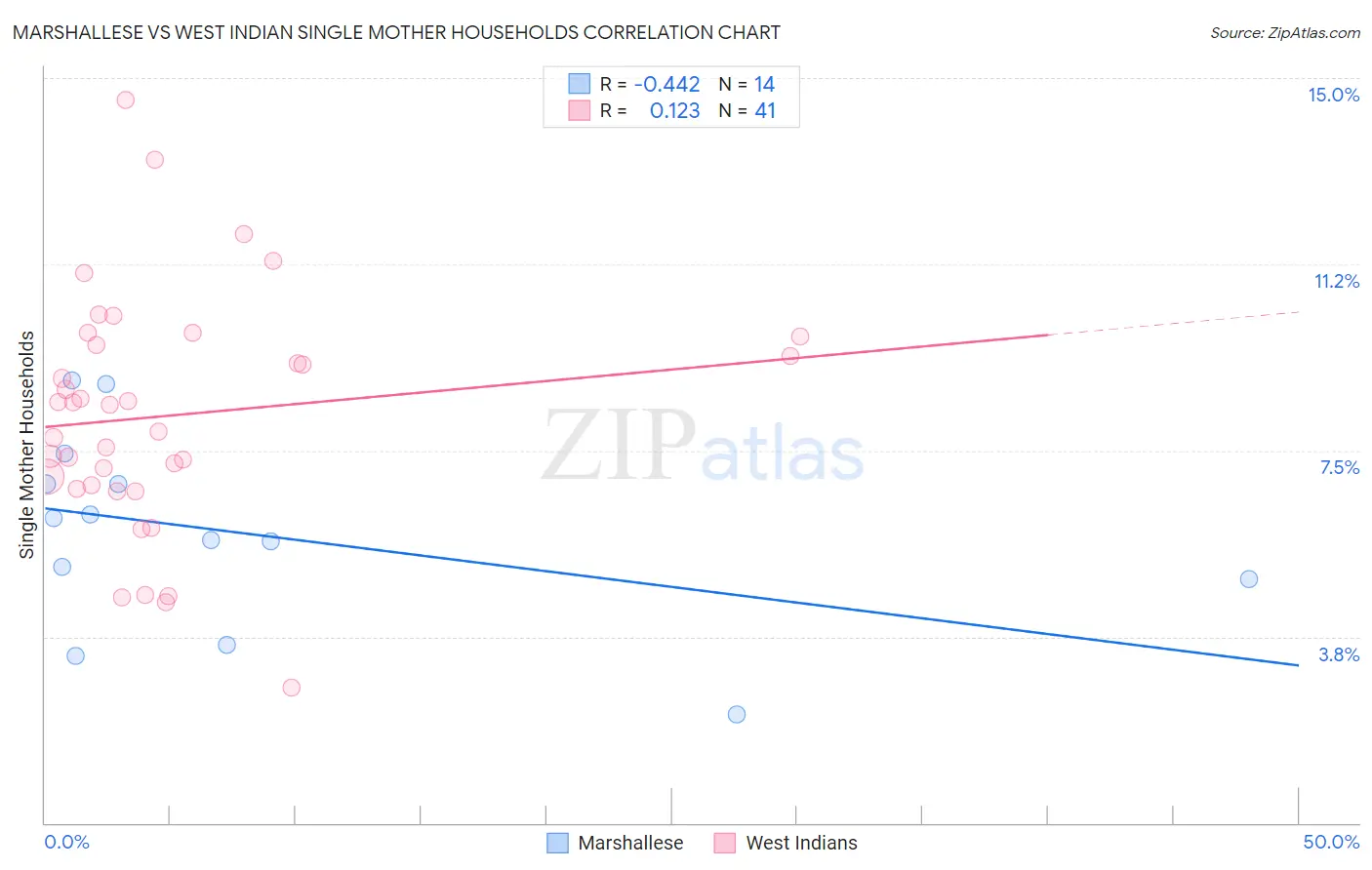 Marshallese vs West Indian Single Mother Households