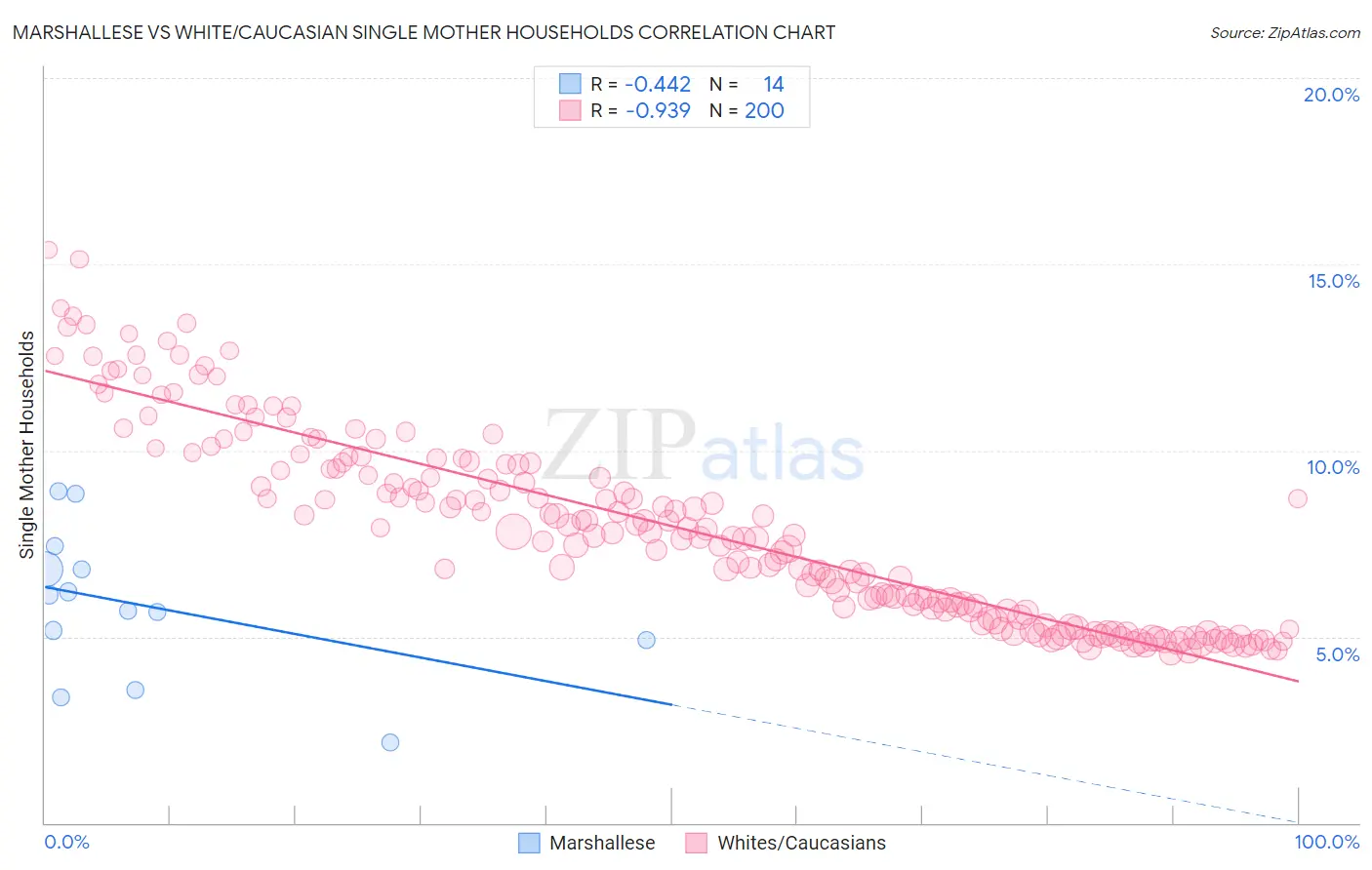 Marshallese vs White/Caucasian Single Mother Households