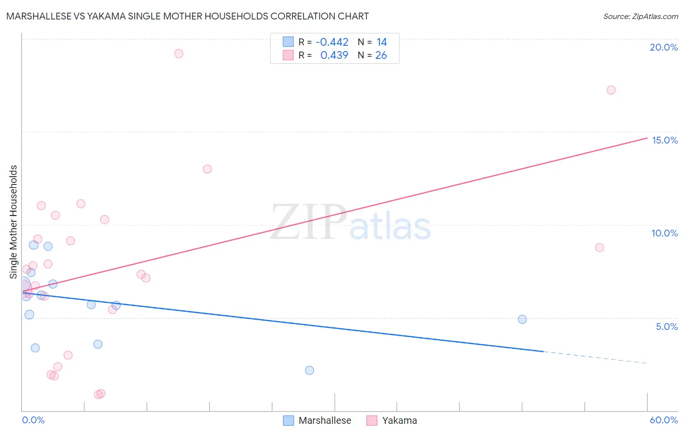 Marshallese vs Yakama Single Mother Households