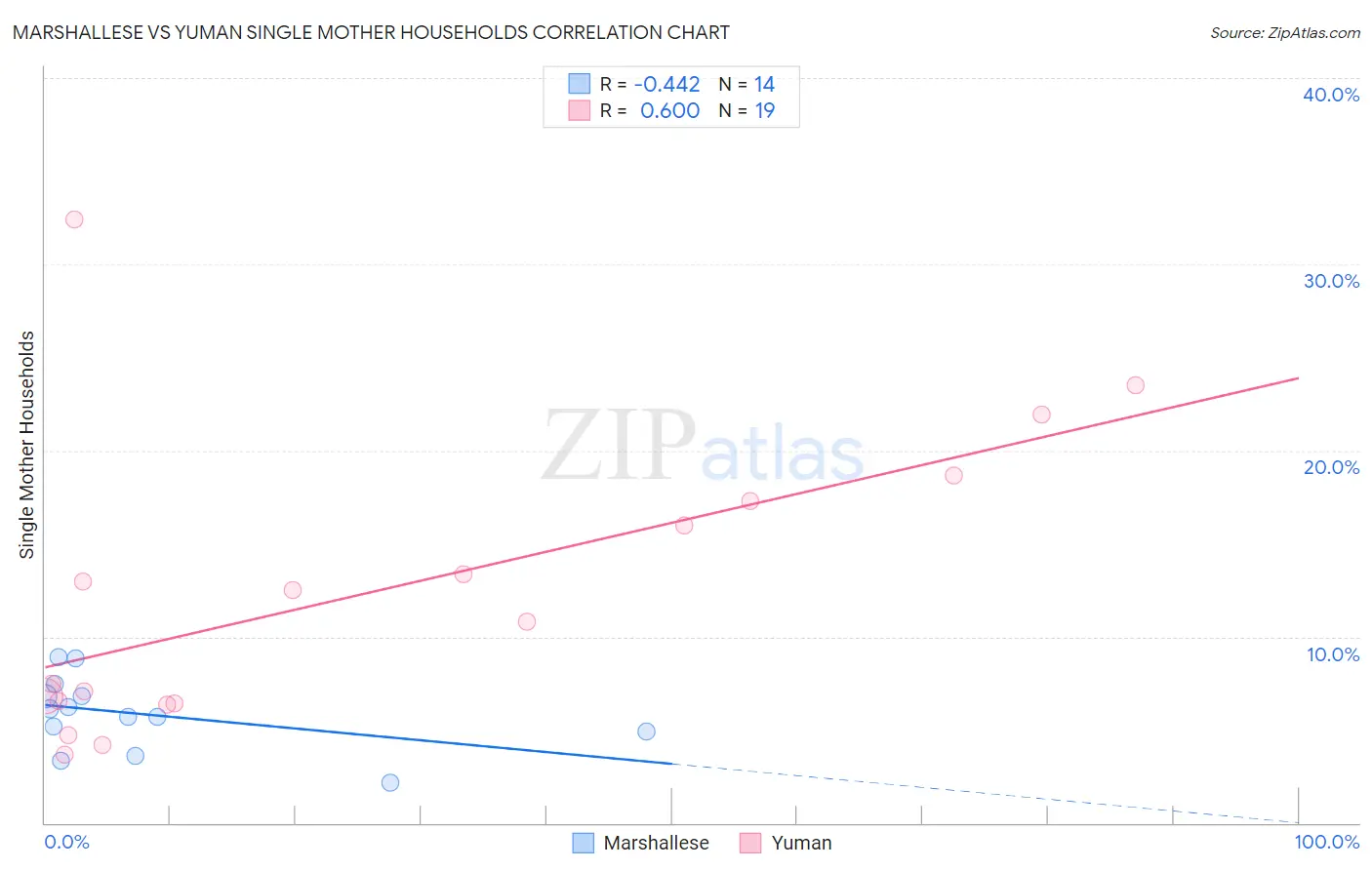 Marshallese vs Yuman Single Mother Households