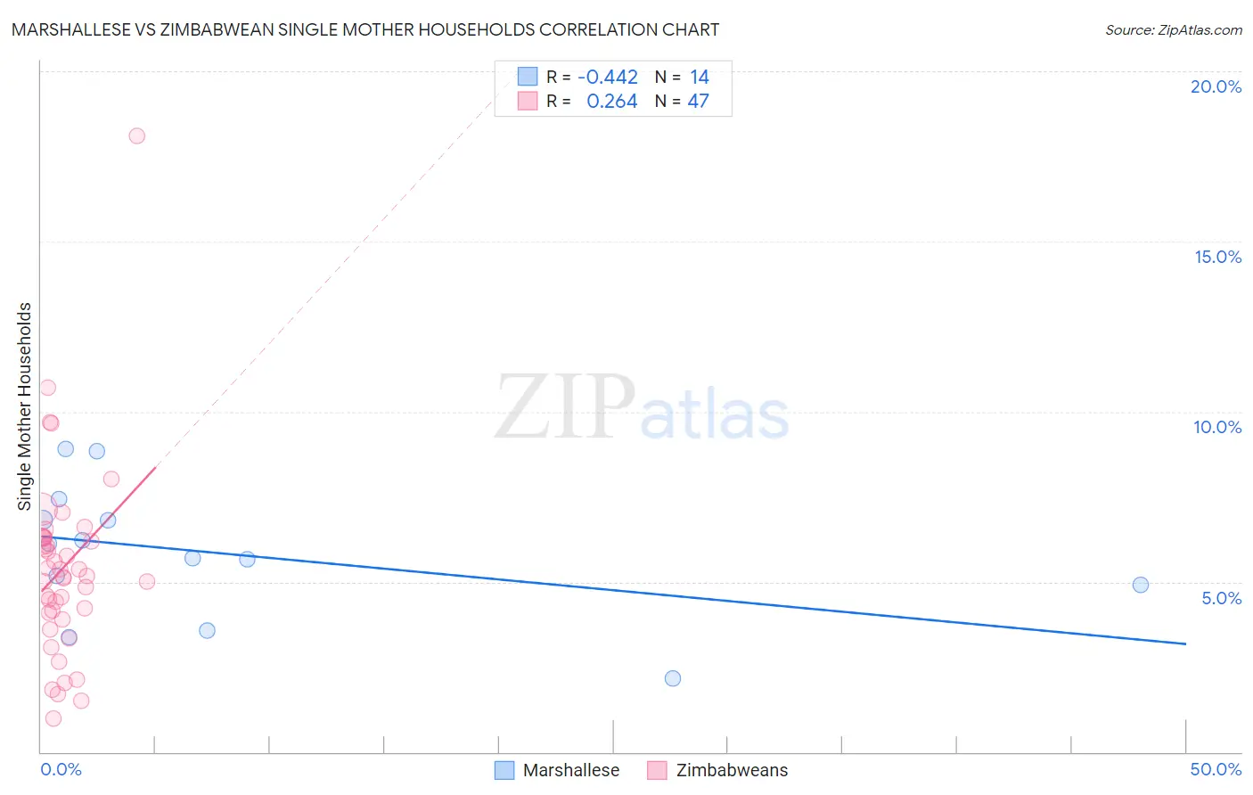 Marshallese vs Zimbabwean Single Mother Households