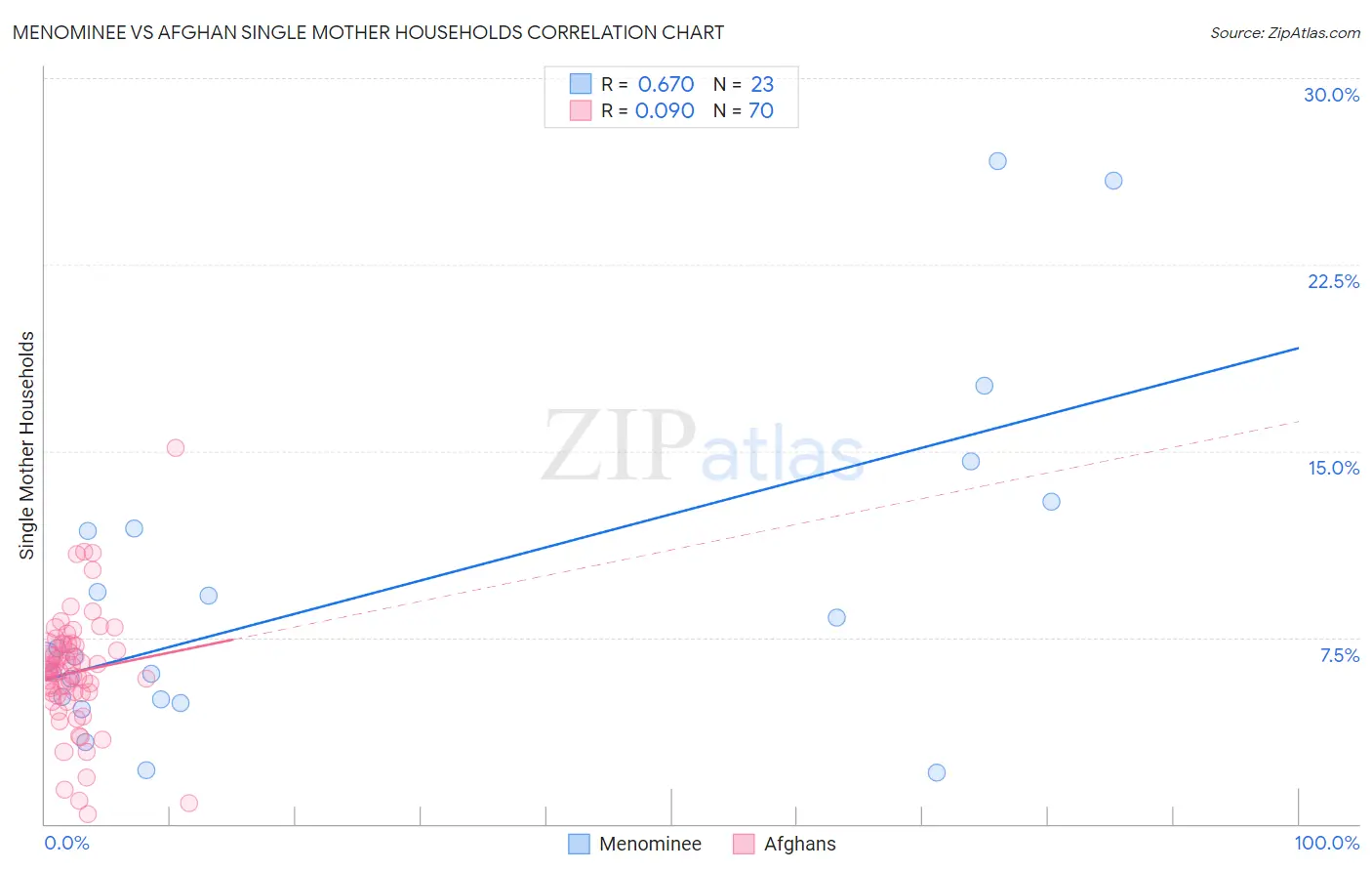 Menominee vs Afghan Single Mother Households