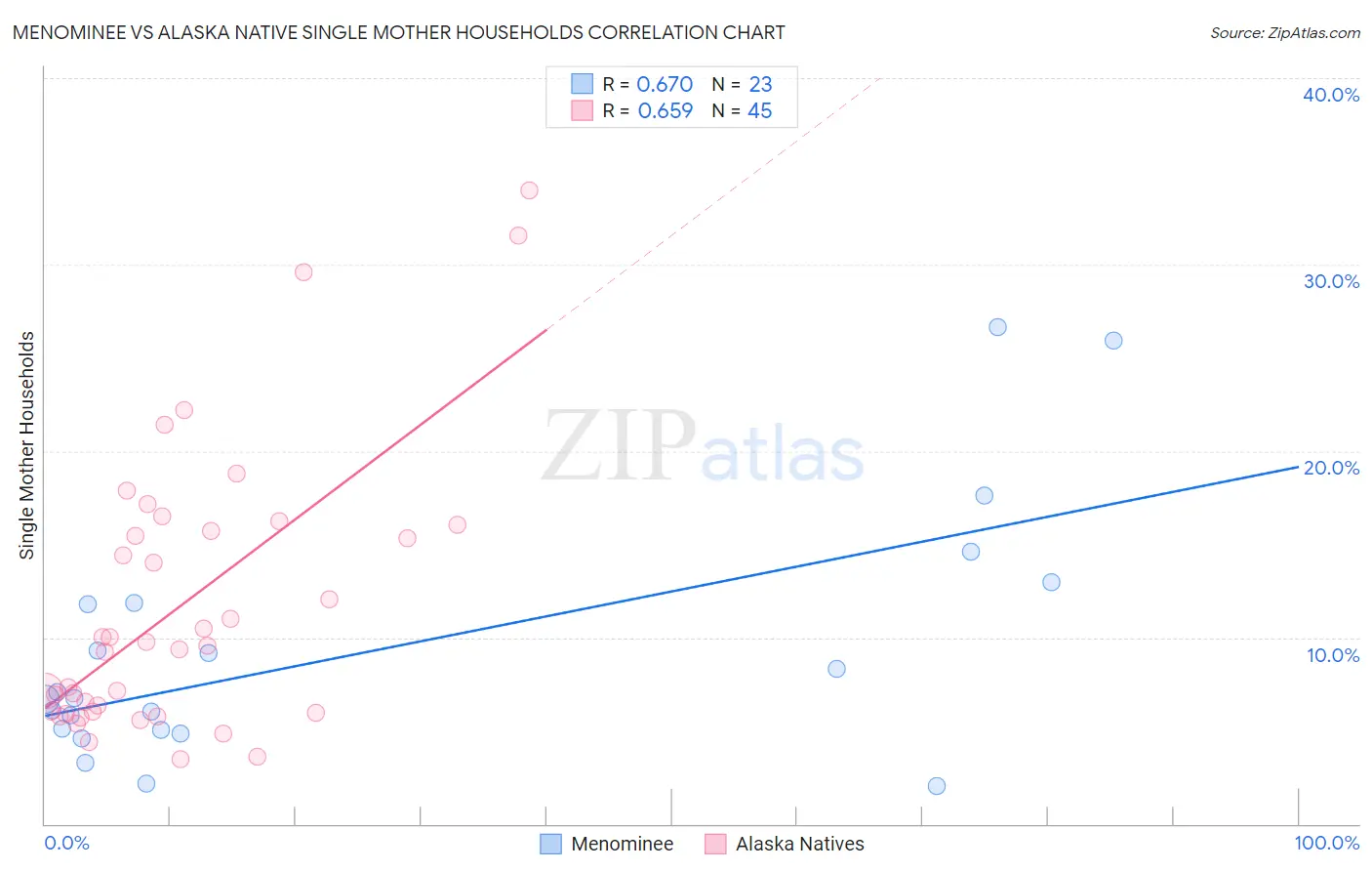 Menominee vs Alaska Native Single Mother Households