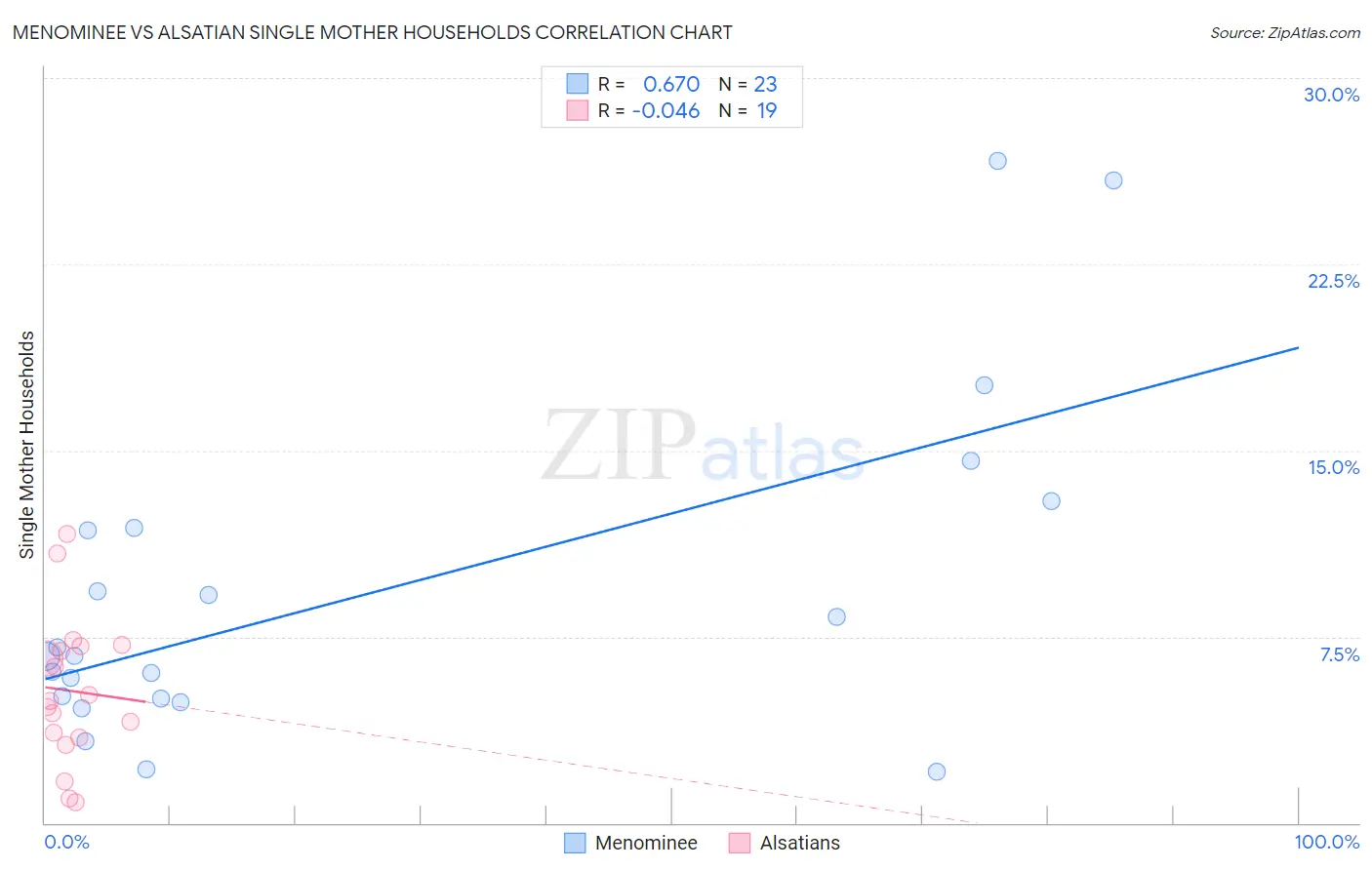 Menominee vs Alsatian Single Mother Households