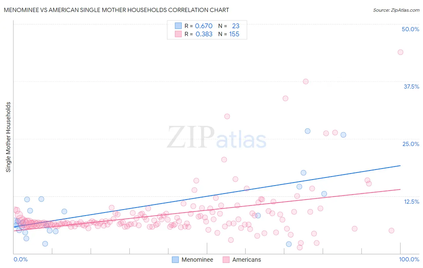 Menominee vs American Single Mother Households
