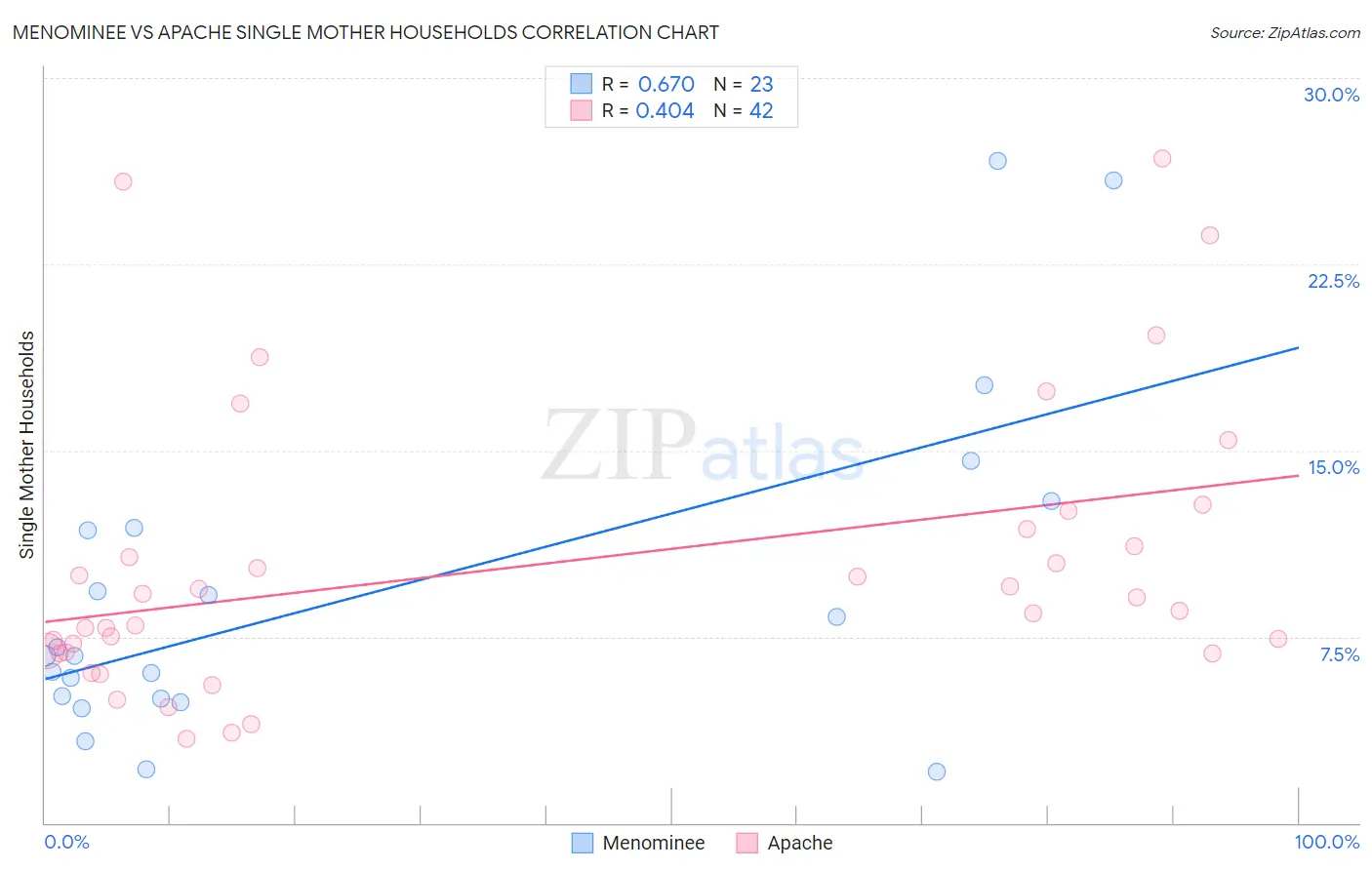 Menominee vs Apache Single Mother Households