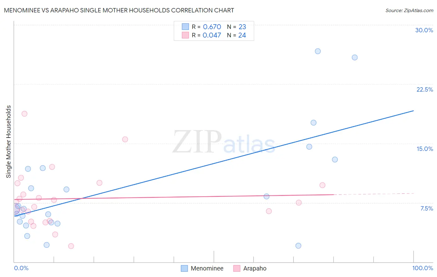 Menominee vs Arapaho Single Mother Households