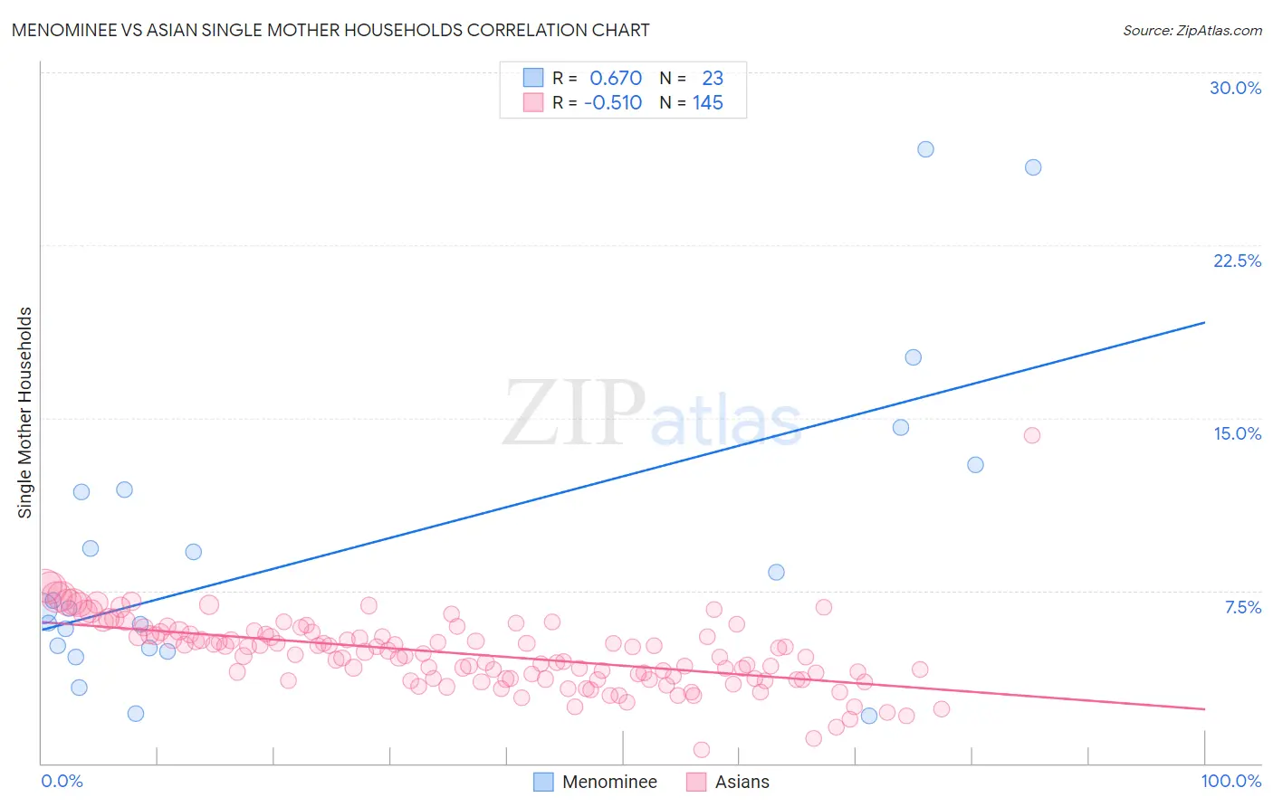Menominee vs Asian Single Mother Households